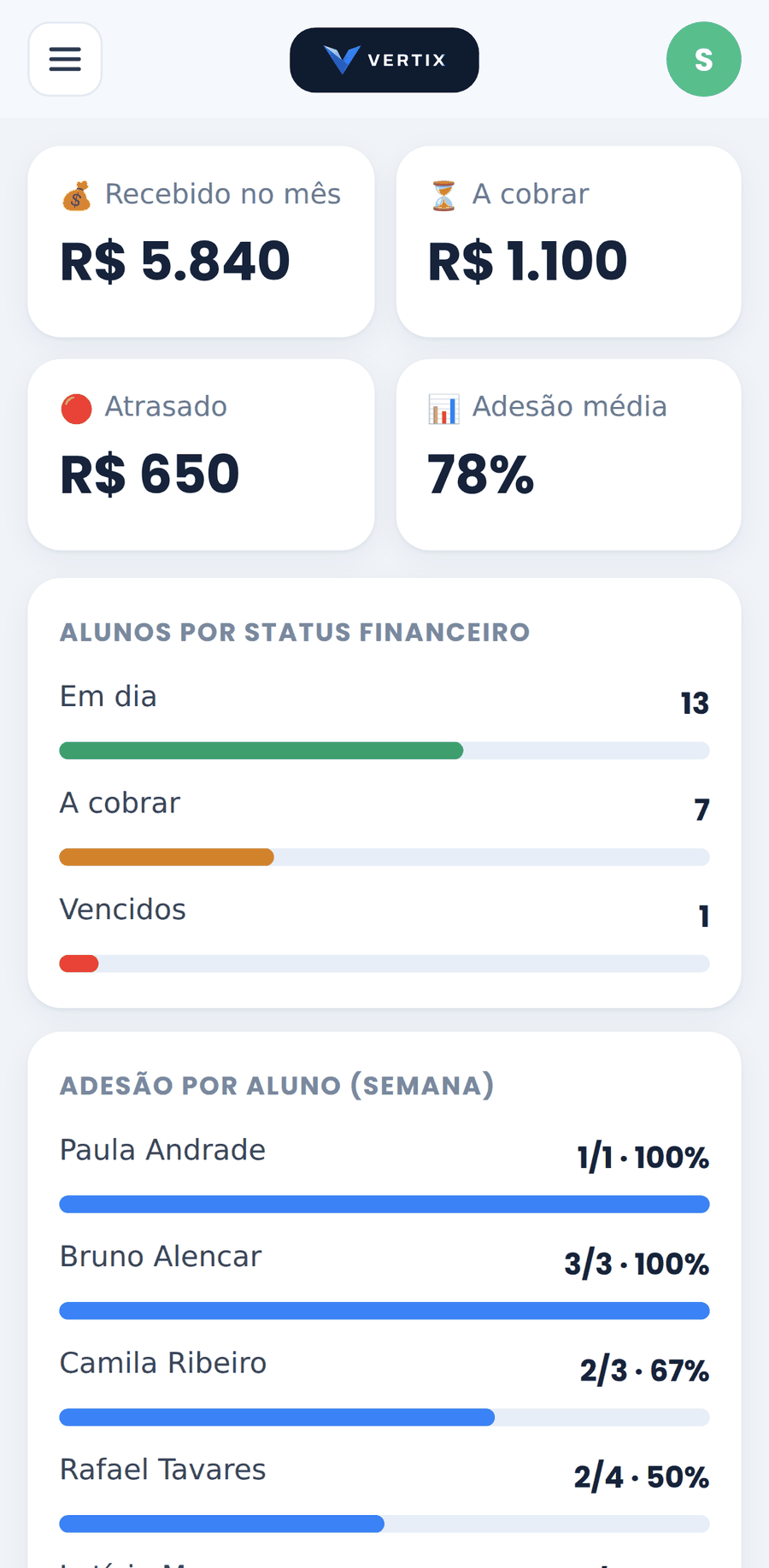 Painel financeiro do Vertix com recebido no mês, valores a cobrar, atrasados e adesão por aluno